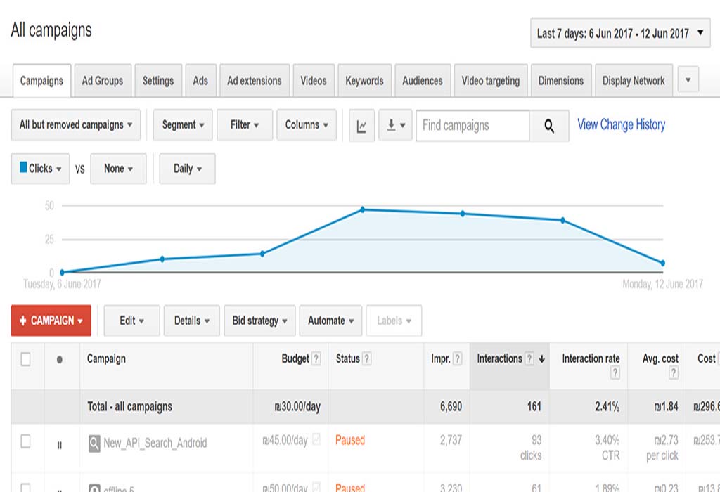 Pay Per Click analytics page with column headings and colored graph lines.