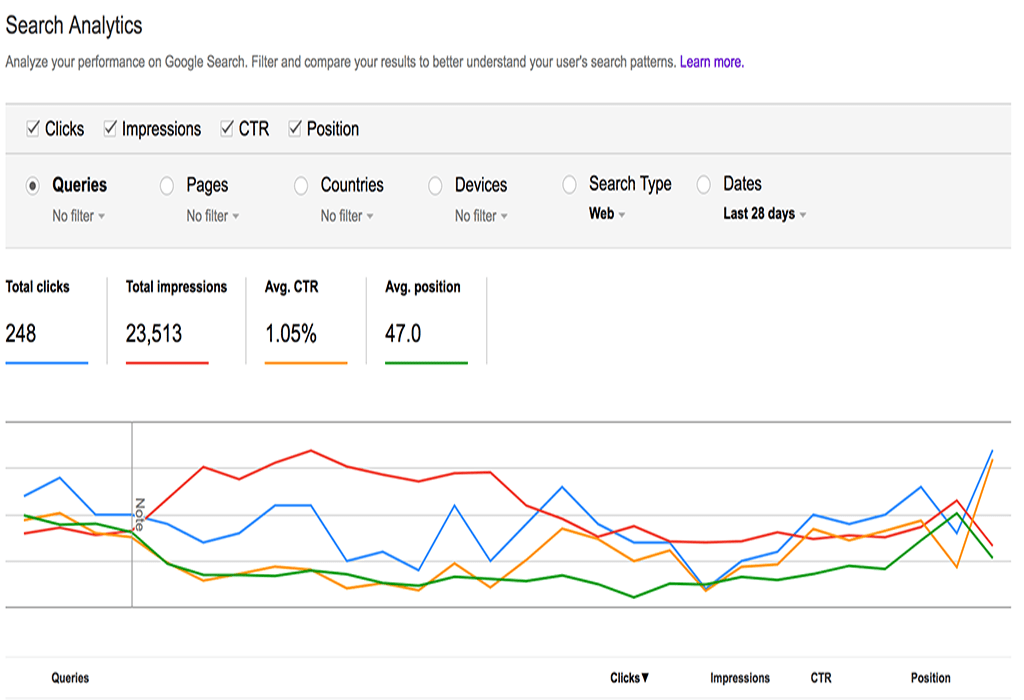 Search engine analytics page with column headings and colored graph lines.